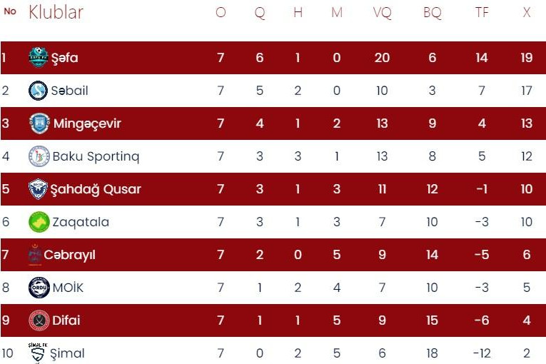 Birinci Liqada 7-ci tur yekunlaşdı