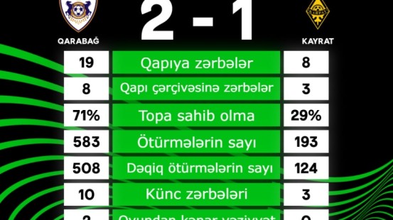 Konfrans Liqası: “Qarabağ” 1-ci oldu
