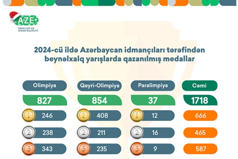 Azərbaycan idmanında yeni rekord