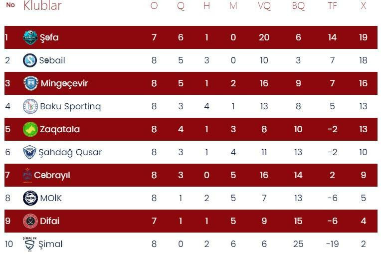 Birinci Liqada VIII tur yekunlaşır