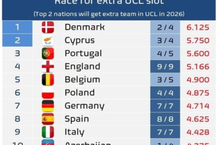 UEFA reytinqi: Azərbaycan "10-luq"da