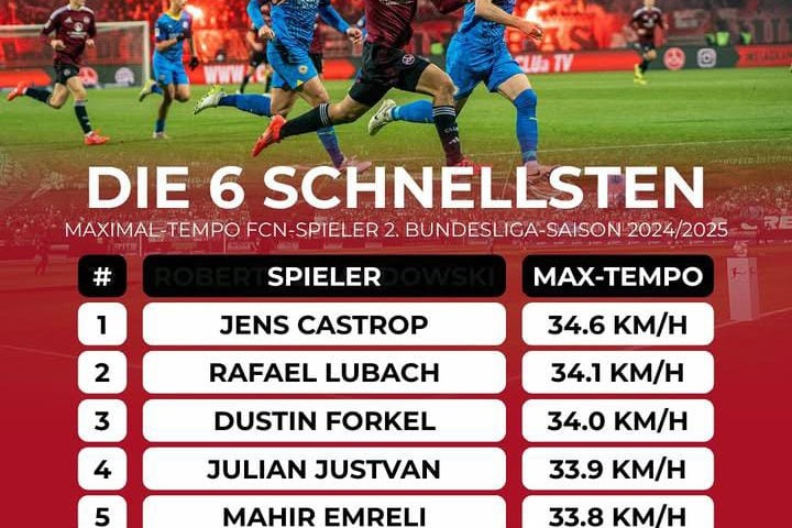Mahir Emreli ən sürətli beşinci futbolçudur