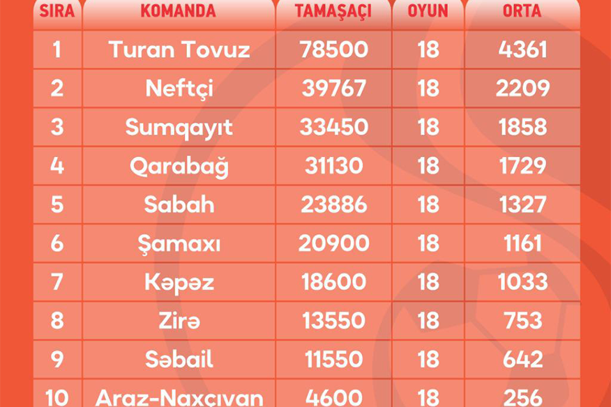 “Turan Tovuz”dan böyük üstünlük, “Neftçi” ikinci, “Sumqayıt” üçüncü pillədə