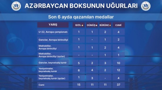 Azərbaycan boksçularından 6 ayda 37 medal
