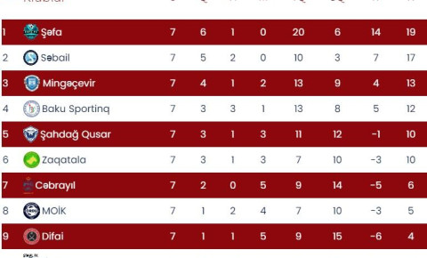 Birinci Liqada 7-ci tur yekunlaşdı