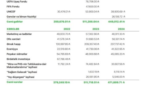 FİF 3 illik maliyyə hesabatını açıqladı