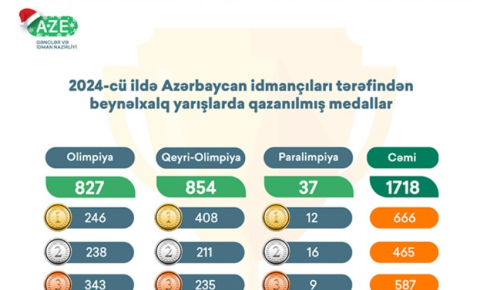 Azərbaycan idmanında yeni rekord