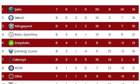 Birinci Liqada VIII tur yekunlaşır
