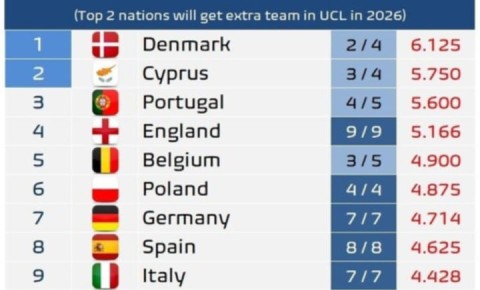 UEFA reytinqi: Azərbaycan "10-luq"da