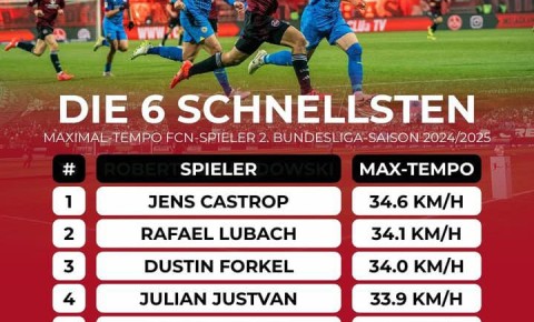 Mahir Emreli ən sürətli beşinci futbolçudur