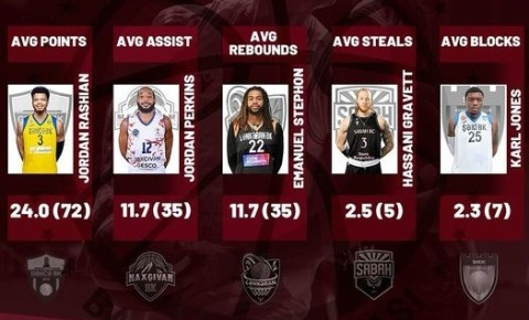 Azərbaycan Basketbol Liqasında 3 turun ən yaxşıları