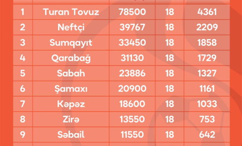 “Turan Tovuz”dan böyük üstünlük, “Neftçi” ikinci, “Sumqayıt” üçüncü pillədə